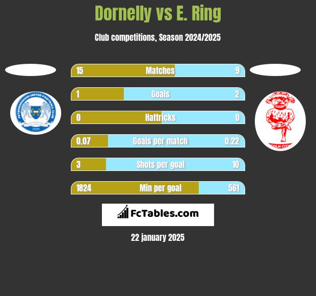 Dornelly vs E. Ring h2h player stats