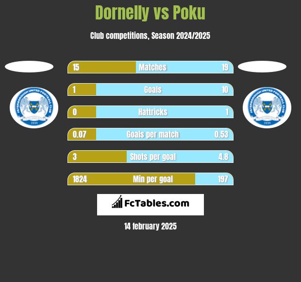 Dornelly vs Poku h2h player stats