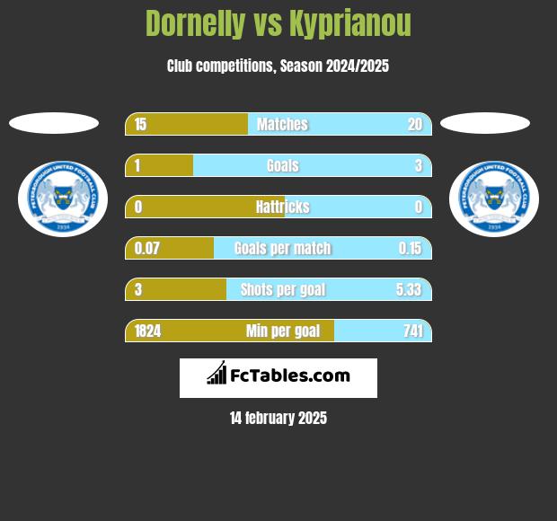 Dornelly vs Kyprianou h2h player stats