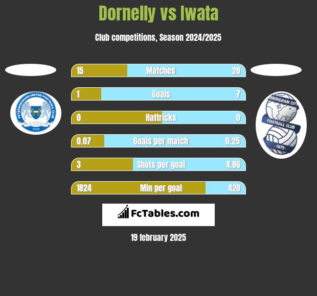 Dornelly vs Iwata h2h player stats