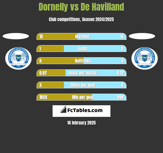 Dornelly vs De Havilland h2h player stats