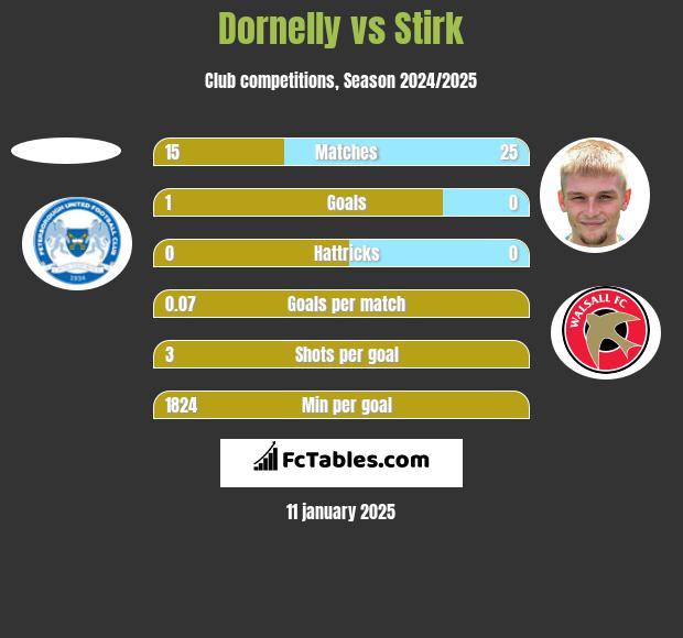 Dornelly vs Stirk h2h player stats