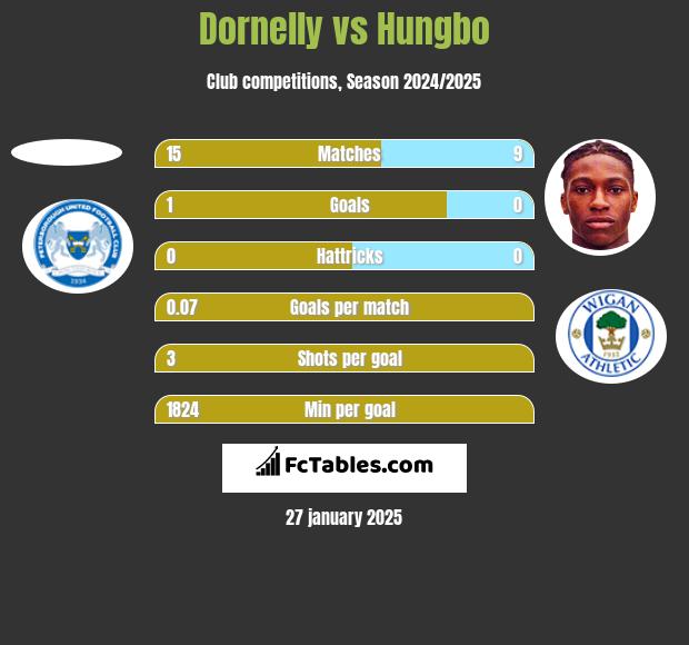 Dornelly vs Hungbo h2h player stats