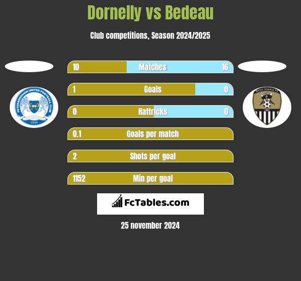 Dornelly vs Bedeau h2h player stats