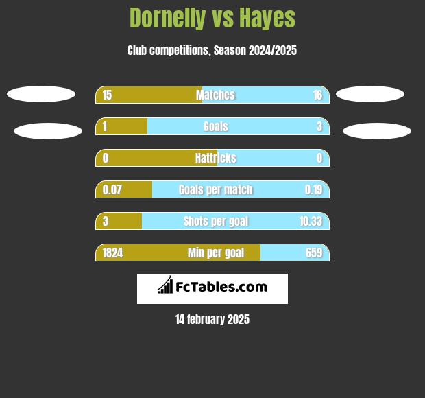 Dornelly vs Hayes h2h player stats