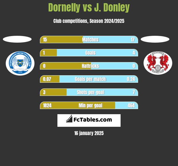 Dornelly vs J. Donley h2h player stats