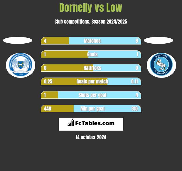 Dornelly vs Low h2h player stats