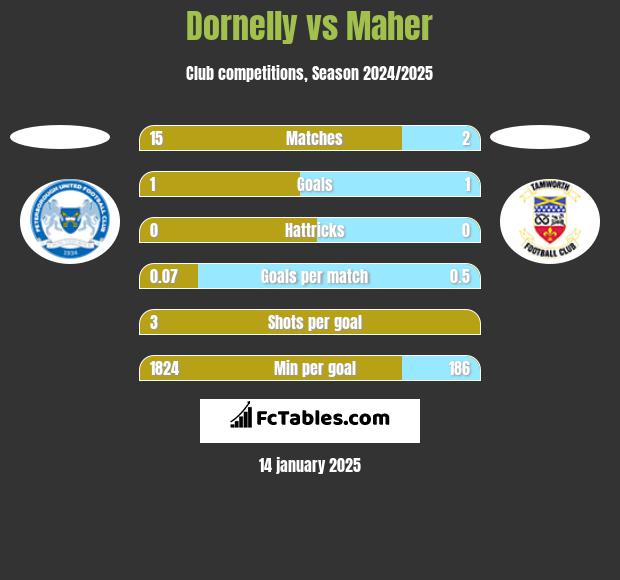 Dornelly vs Maher h2h player stats