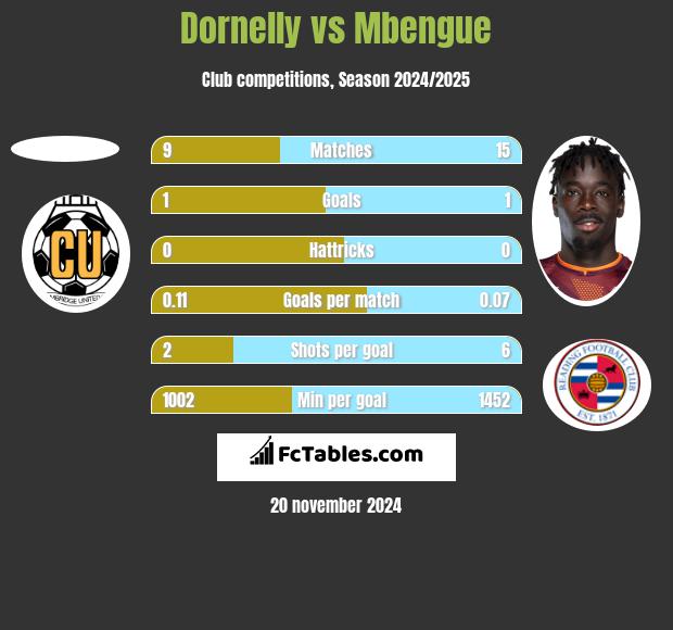 Dornelly vs Mbengue h2h player stats