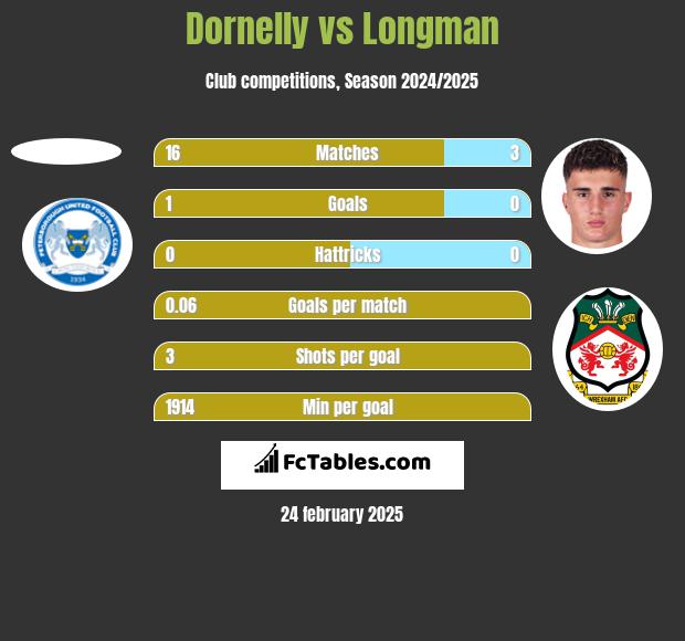 Dornelly vs Longman h2h player stats