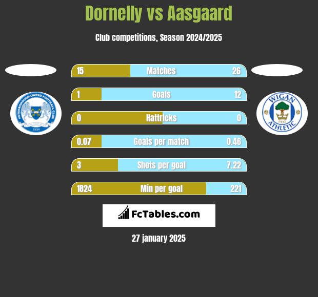 Dornelly vs Aasgaard h2h player stats