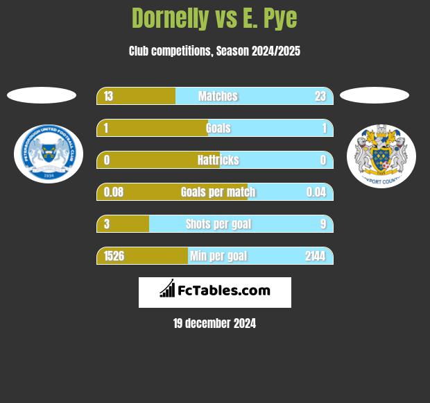 Dornelly vs E. Pye h2h player stats