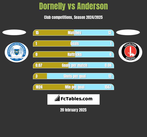 Dornelly vs Anderson h2h player stats