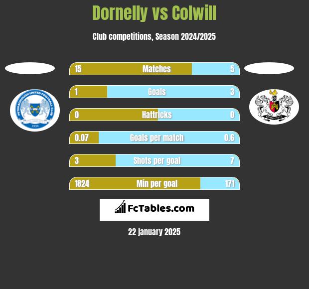 Dornelly vs Colwill h2h player stats