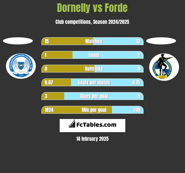 Dornelly vs Forde h2h player stats