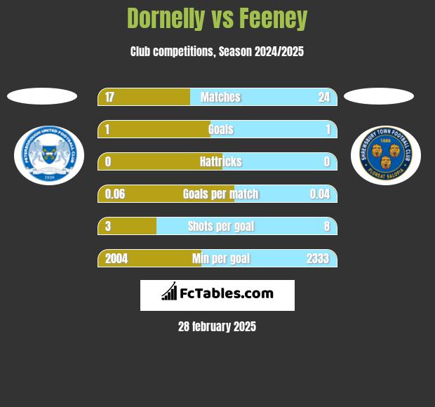 Dornelly vs Feeney h2h player stats