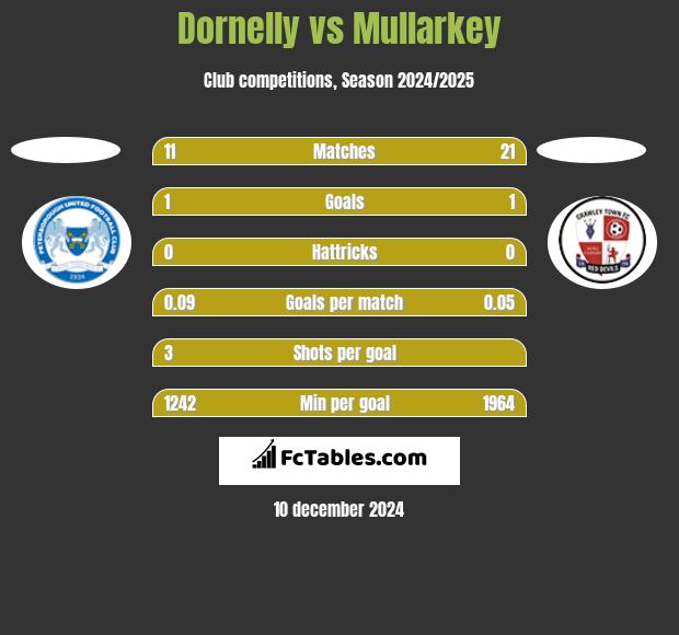 Dornelly vs Mullarkey h2h player stats