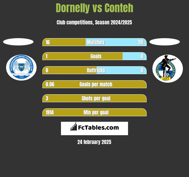 Dornelly vs Conteh h2h player stats