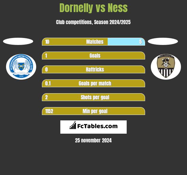 Dornelly vs Ness h2h player stats