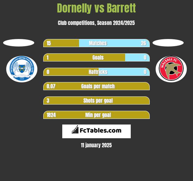 Dornelly vs Barrett h2h player stats