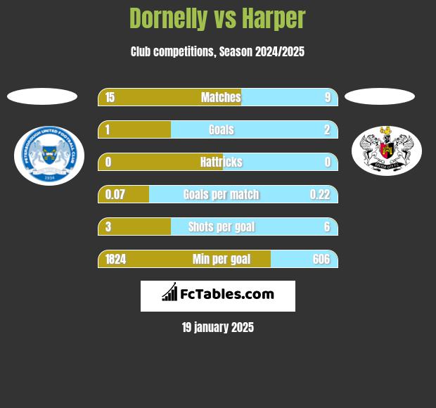 Dornelly vs Harper h2h player stats