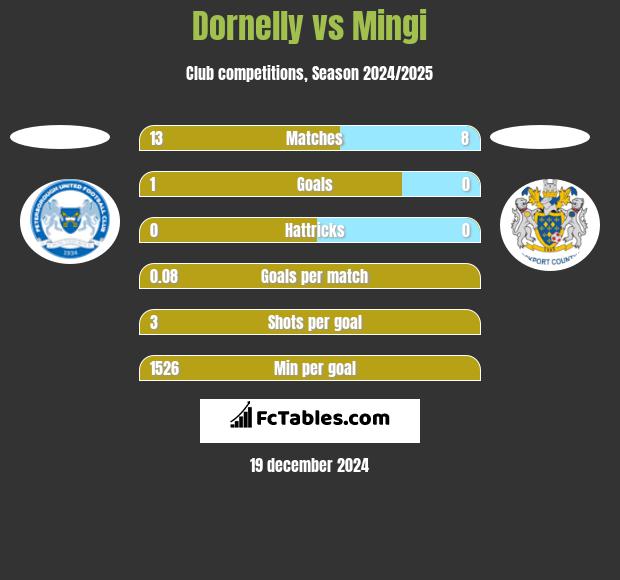 Dornelly vs Mingi h2h player stats