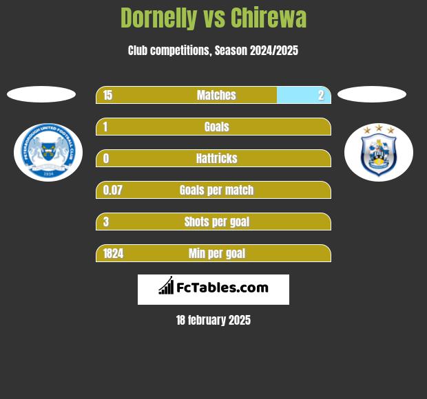 Dornelly vs Chirewa h2h player stats