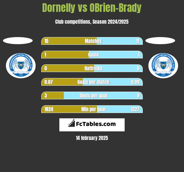 Dornelly vs OBrien-Brady h2h player stats