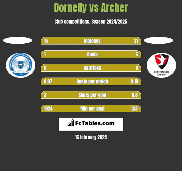 Dornelly vs Archer h2h player stats