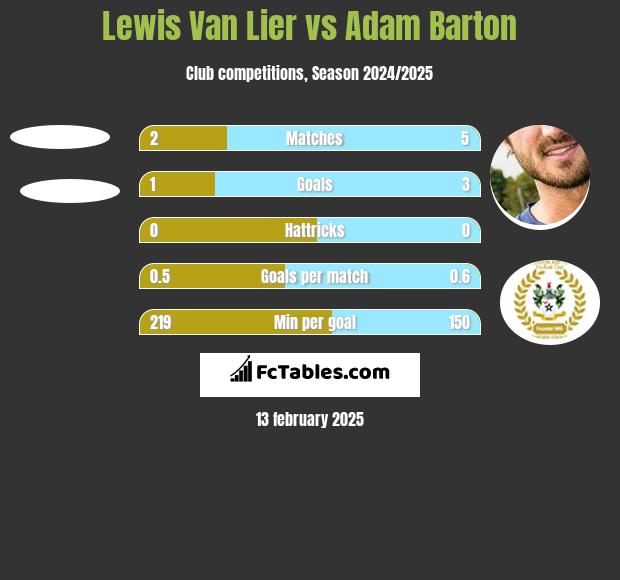 Lewis Van Lier vs Adam Barton h2h player stats