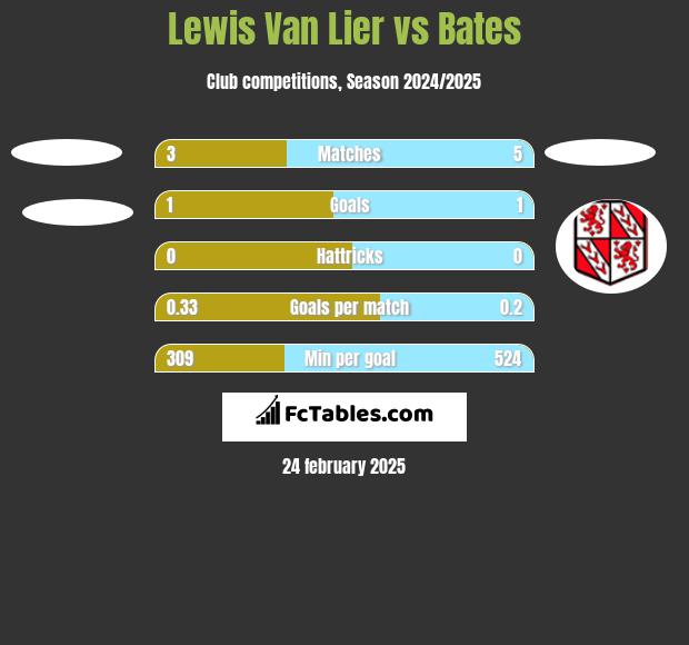 Lewis Van Lier vs Bates h2h player stats