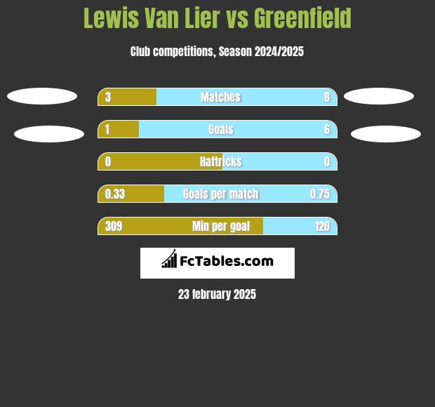 Lewis Van Lier vs Greenfield h2h player stats