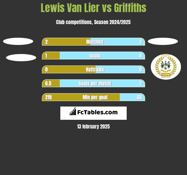 Lewis Van Lier vs Griffiths h2h player stats