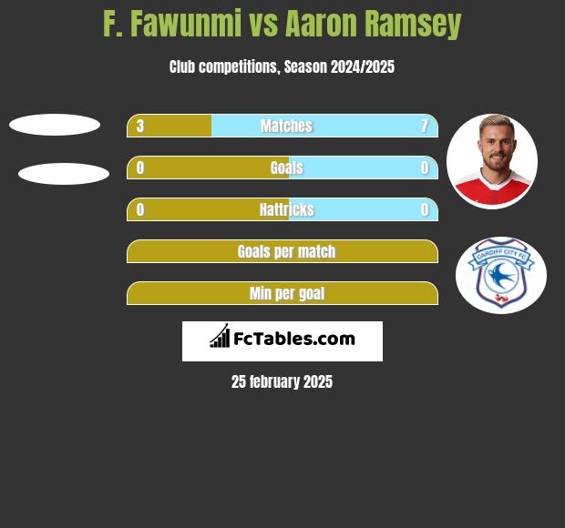 F. Fawunmi vs Aaron Ramsey h2h player stats