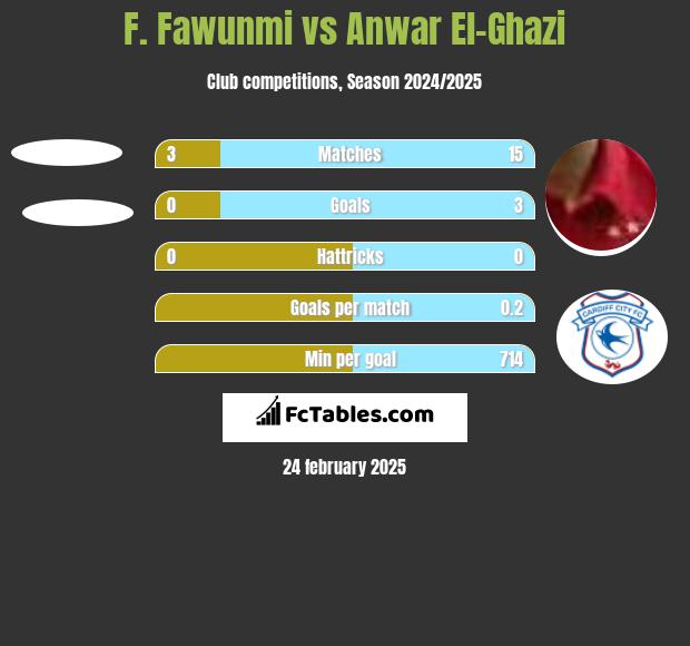 F. Fawunmi vs Anwar El-Ghazi h2h player stats