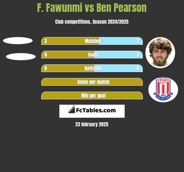 F. Fawunmi vs Ben Pearson h2h player stats