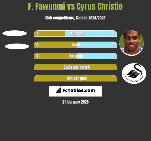 F. Fawunmi vs Cyrus Christie h2h player stats