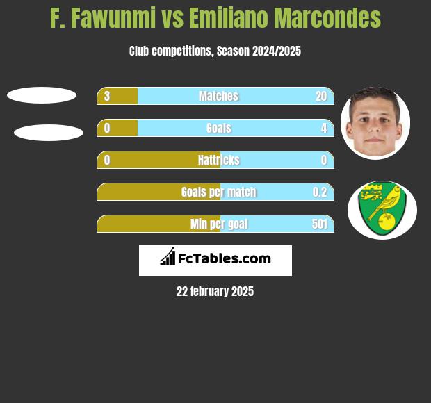 F. Fawunmi vs Emiliano Marcondes h2h player stats