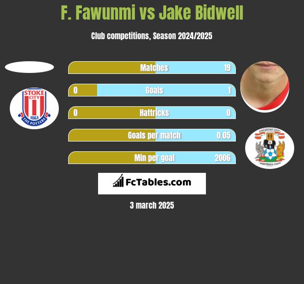 F. Fawunmi vs Jake Bidwell h2h player stats