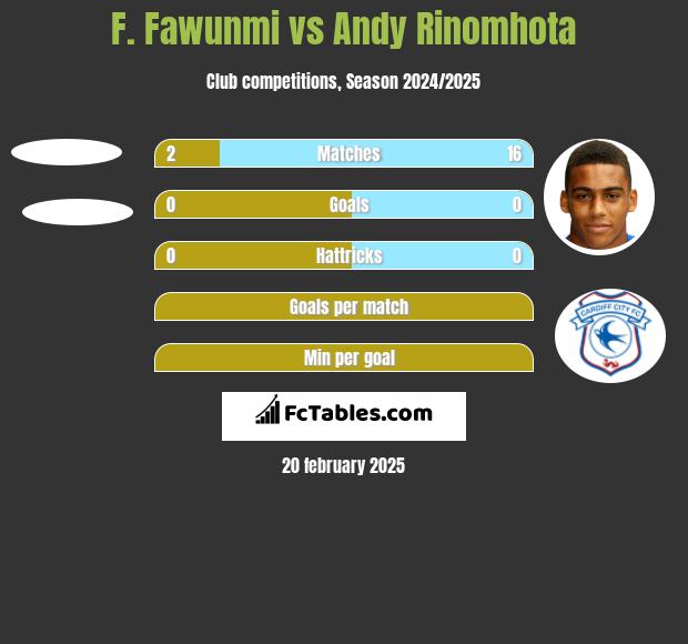 F. Fawunmi vs Andy Rinomhota h2h player stats