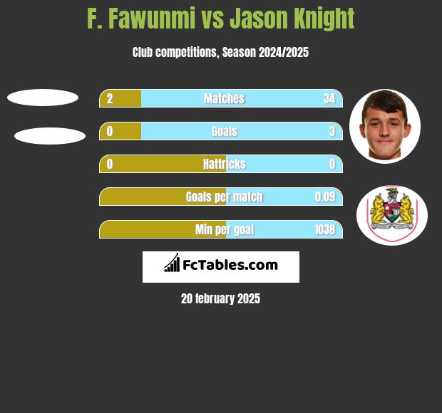 F. Fawunmi vs Jason Knight h2h player stats