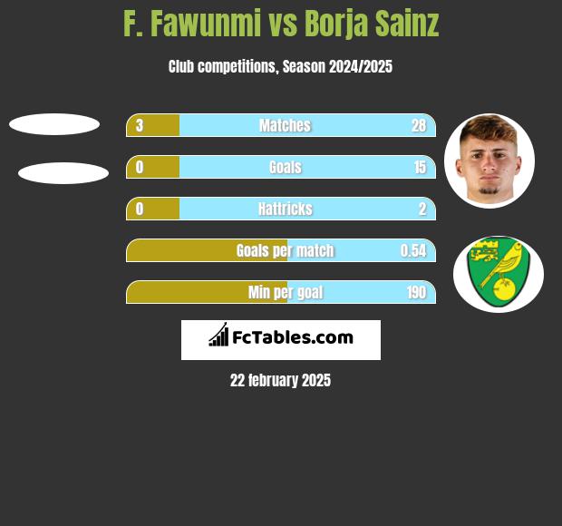 F. Fawunmi vs Borja Sainz h2h player stats