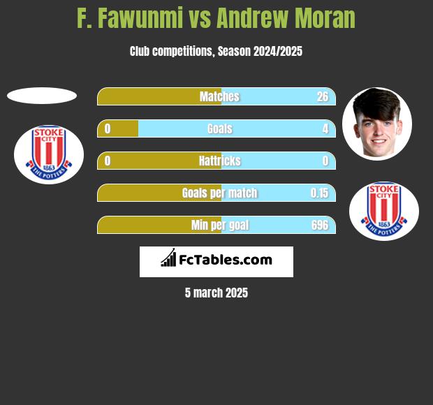 F. Fawunmi vs Andrew Moran h2h player stats