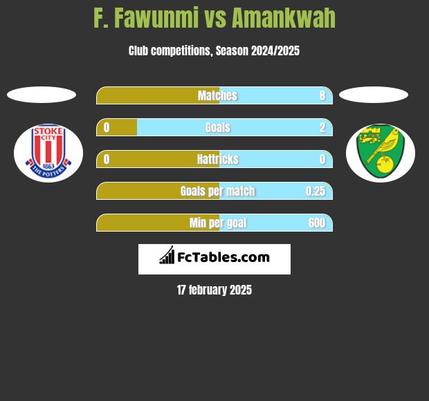 F. Fawunmi vs Amankwah h2h player stats