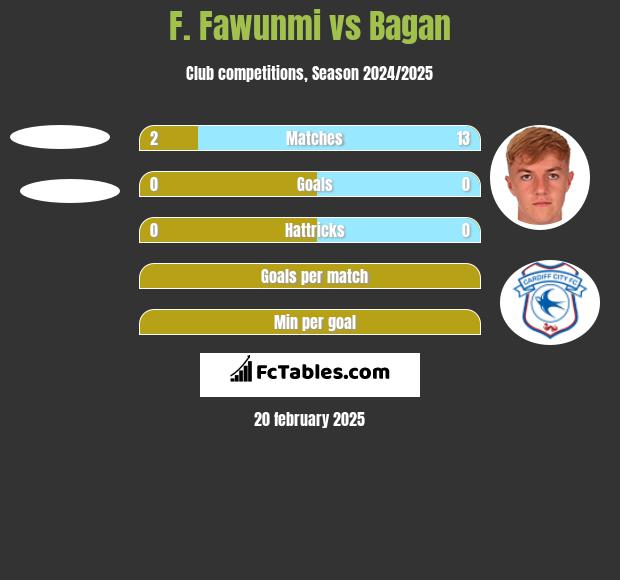 F. Fawunmi vs Bagan h2h player stats