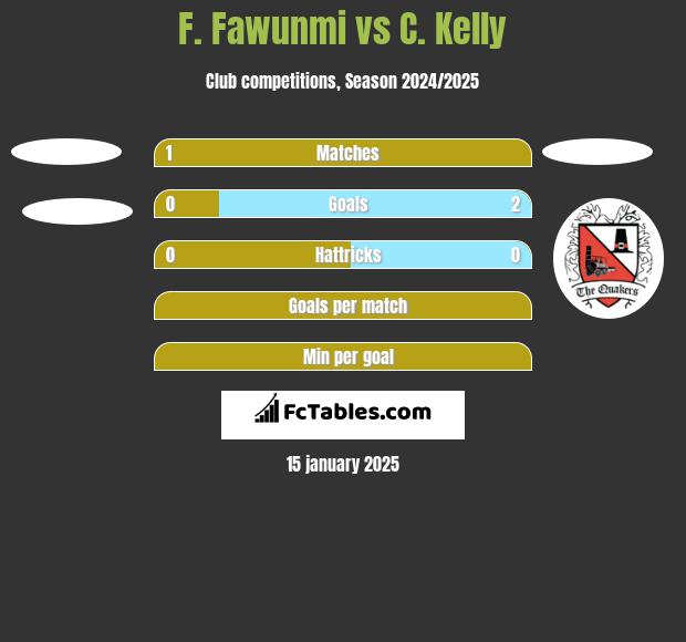 F. Fawunmi vs C. Kelly h2h player stats