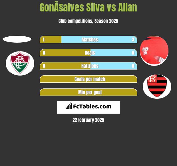 GonÃ§alves Silva vs Allan h2h player stats