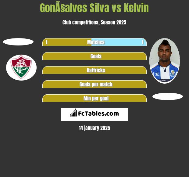 GonÃ§alves Silva vs Kelvin h2h player stats