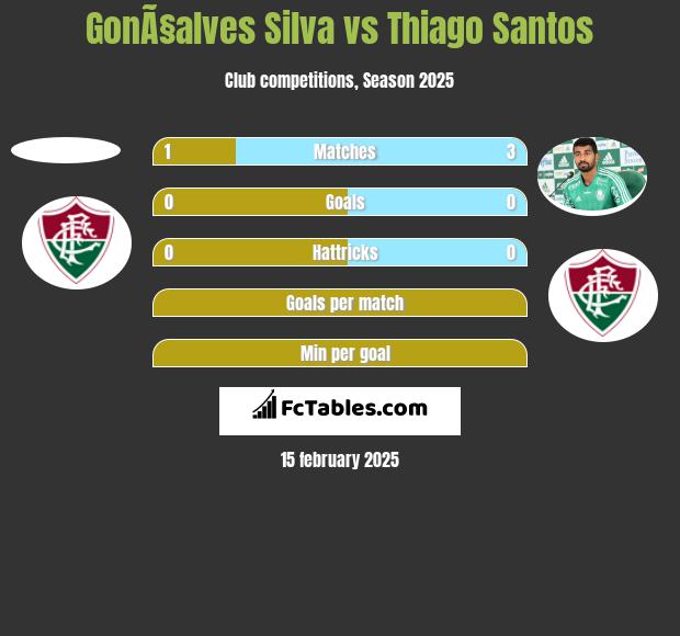 GonÃ§alves Silva vs Thiago Santos h2h player stats