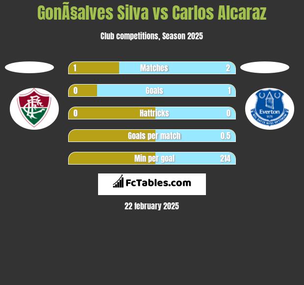 GonÃ§alves Silva vs Carlos Alcaraz h2h player stats